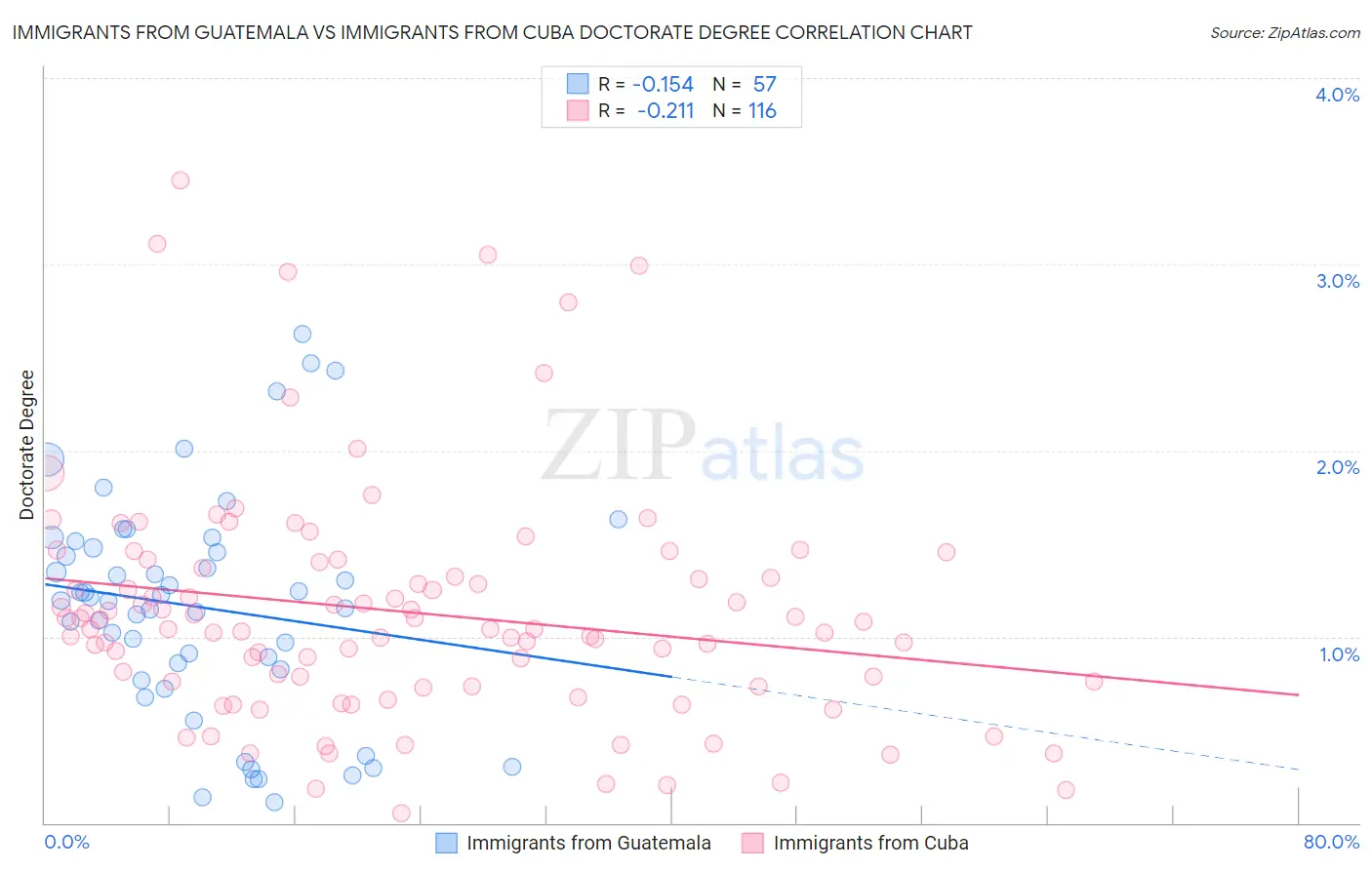 Immigrants from Guatemala vs Immigrants from Cuba Doctorate Degree