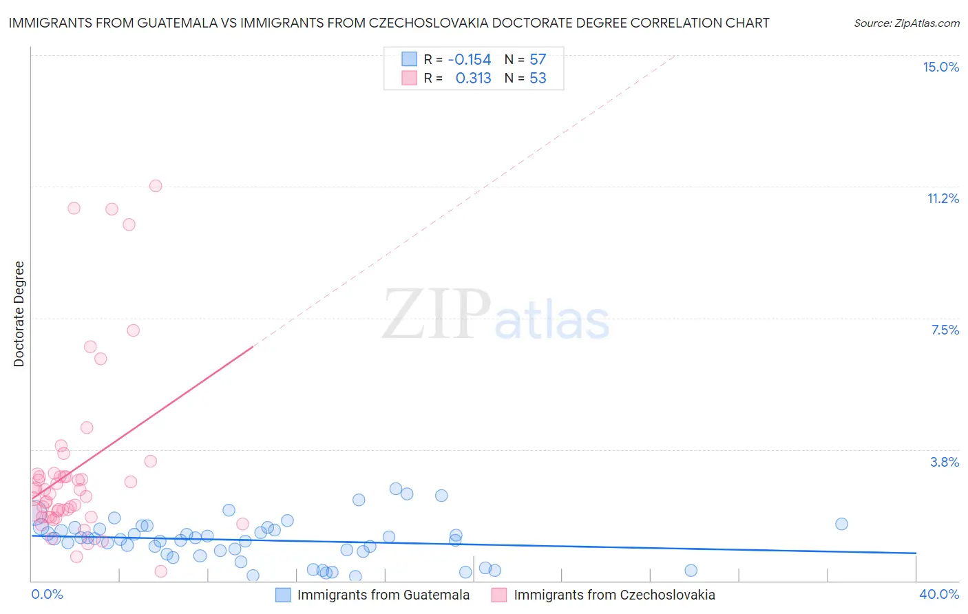 Immigrants from Guatemala vs Immigrants from Czechoslovakia Doctorate Degree