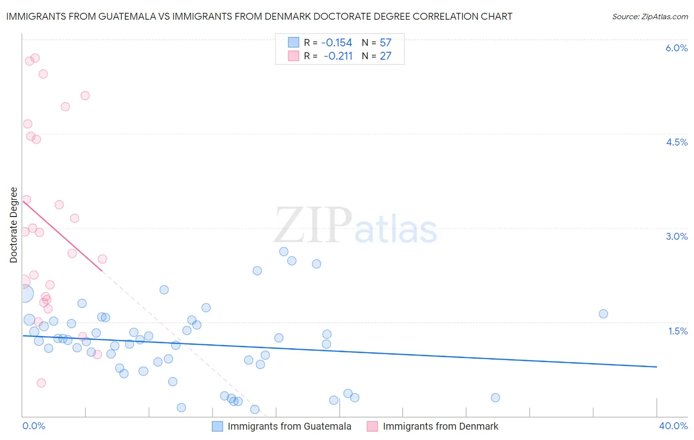 Immigrants from Guatemala vs Immigrants from Denmark Doctorate Degree