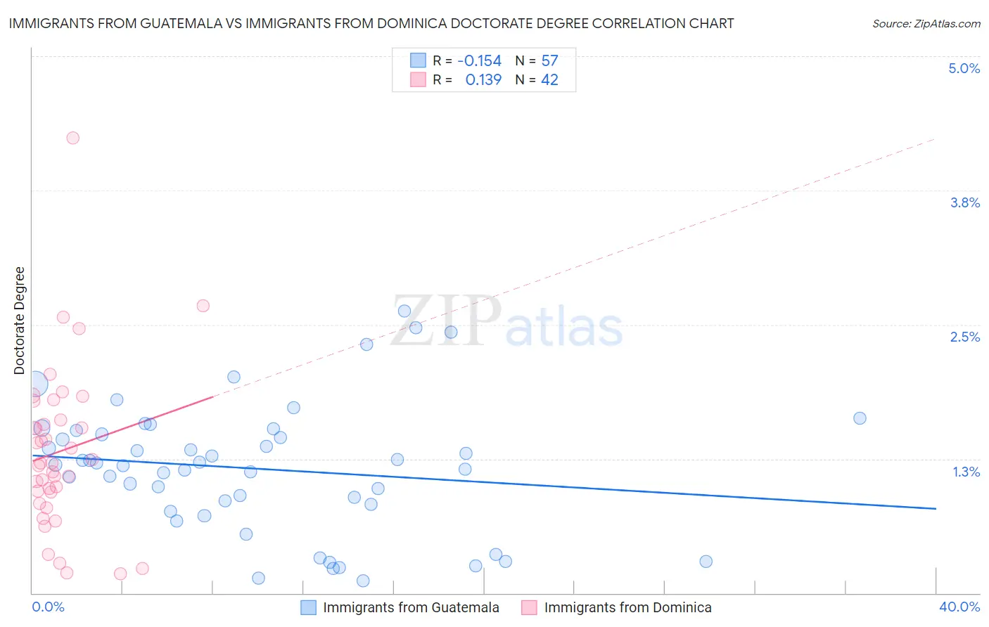 Immigrants from Guatemala vs Immigrants from Dominica Doctorate Degree