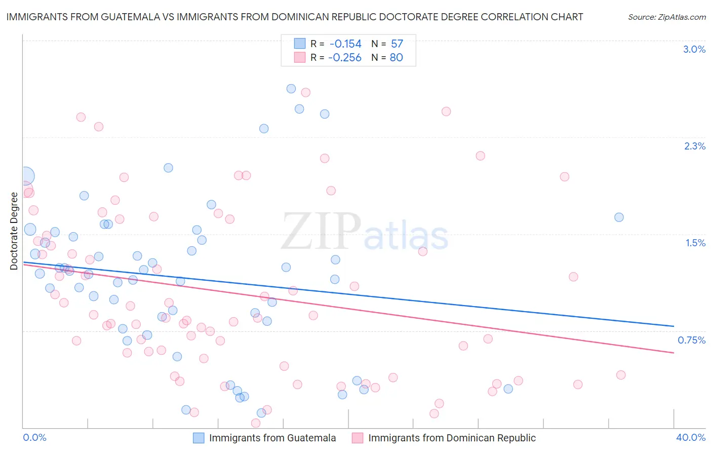 Immigrants from Guatemala vs Immigrants from Dominican Republic Doctorate Degree