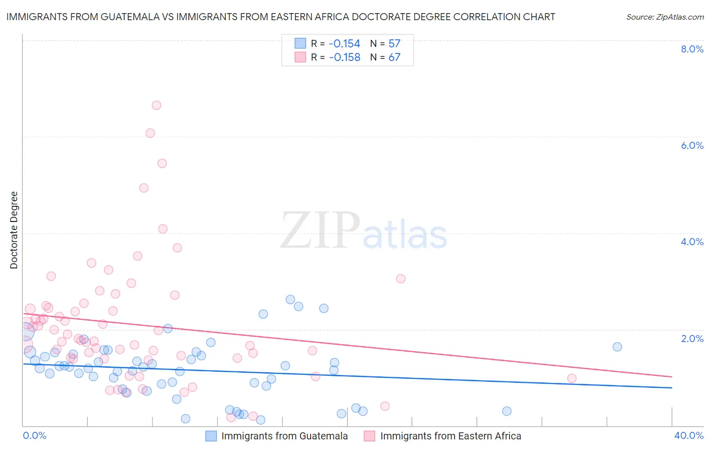 Immigrants from Guatemala vs Immigrants from Eastern Africa Doctorate Degree