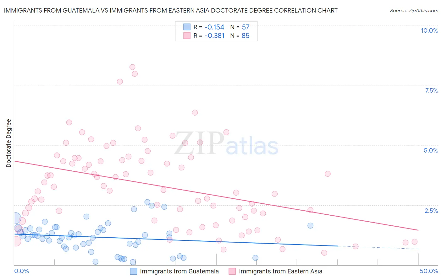 Immigrants from Guatemala vs Immigrants from Eastern Asia Doctorate Degree