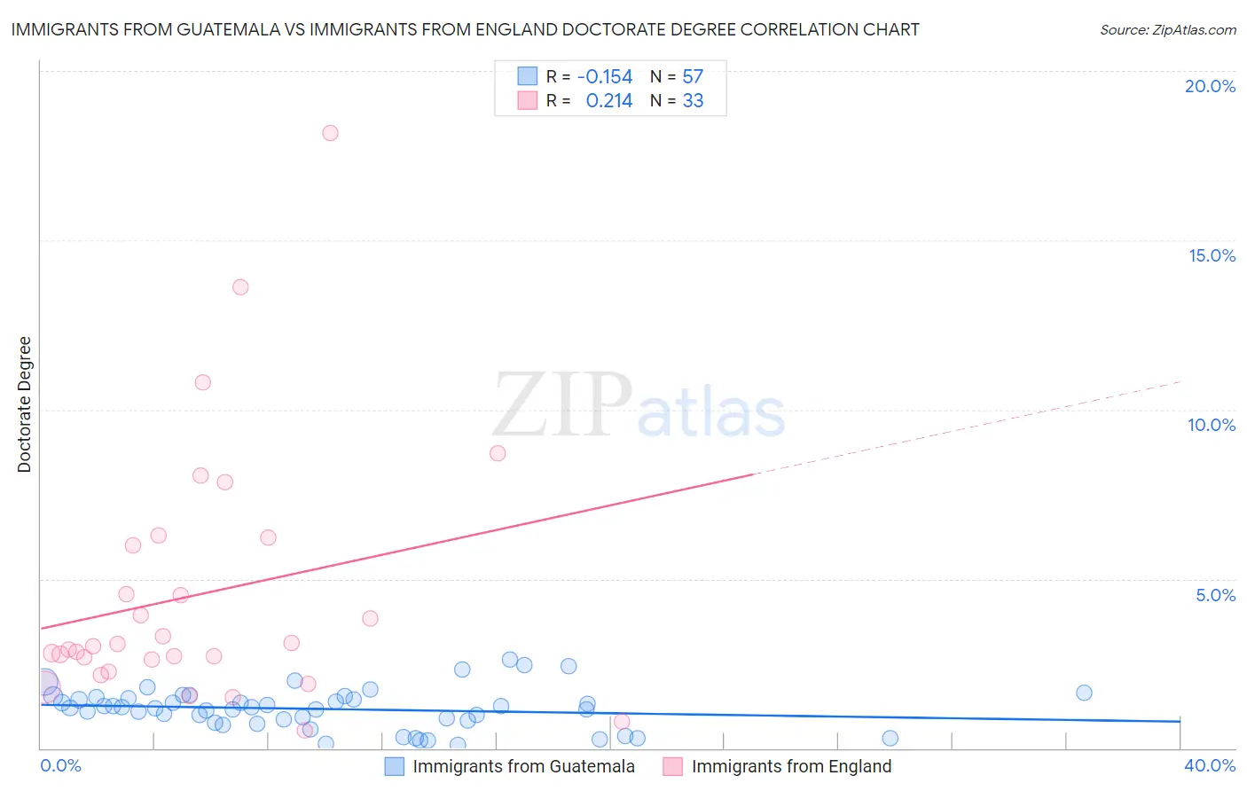 Immigrants from Guatemala vs Immigrants from England Doctorate Degree