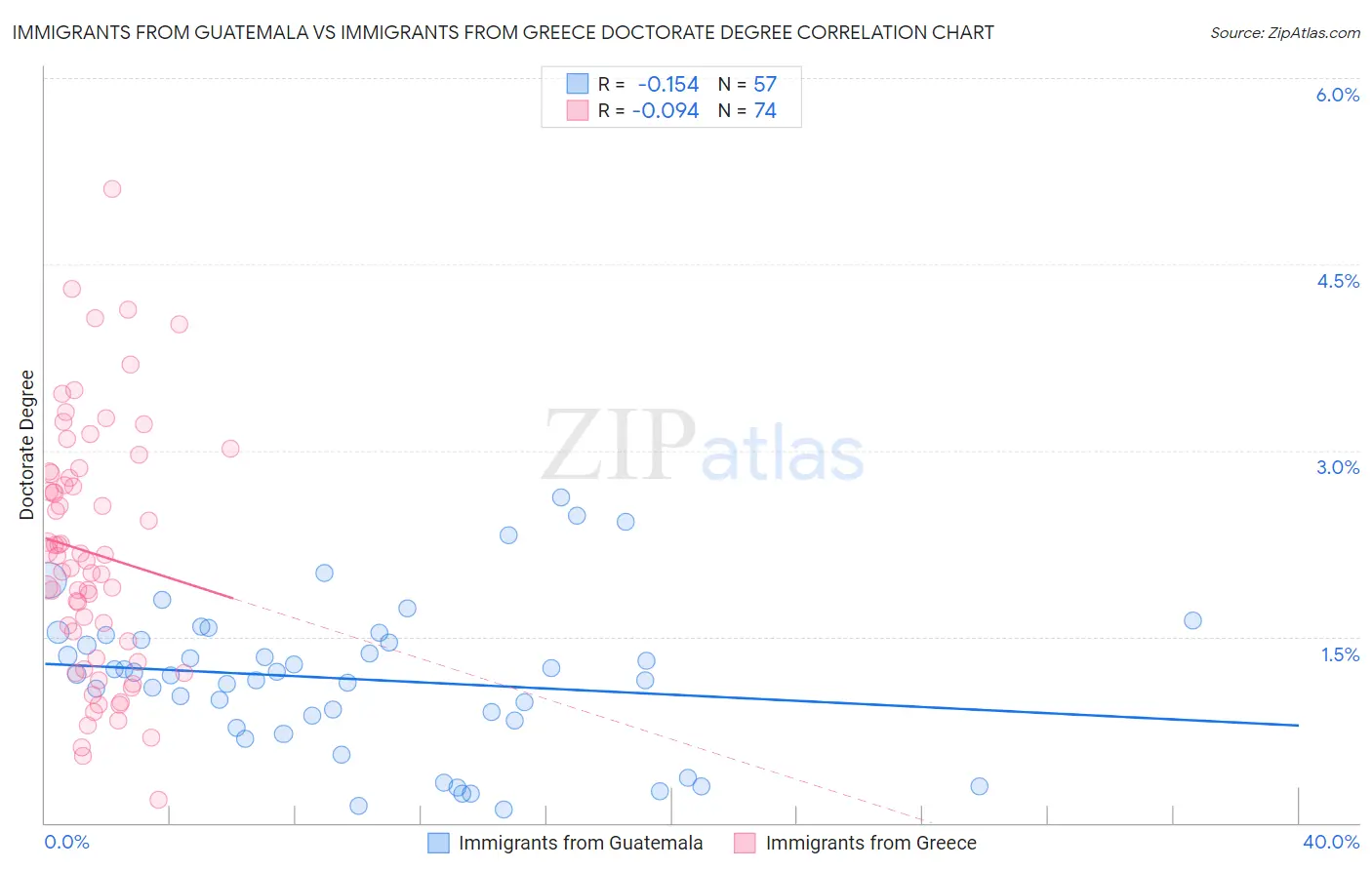 Immigrants from Guatemala vs Immigrants from Greece Doctorate Degree