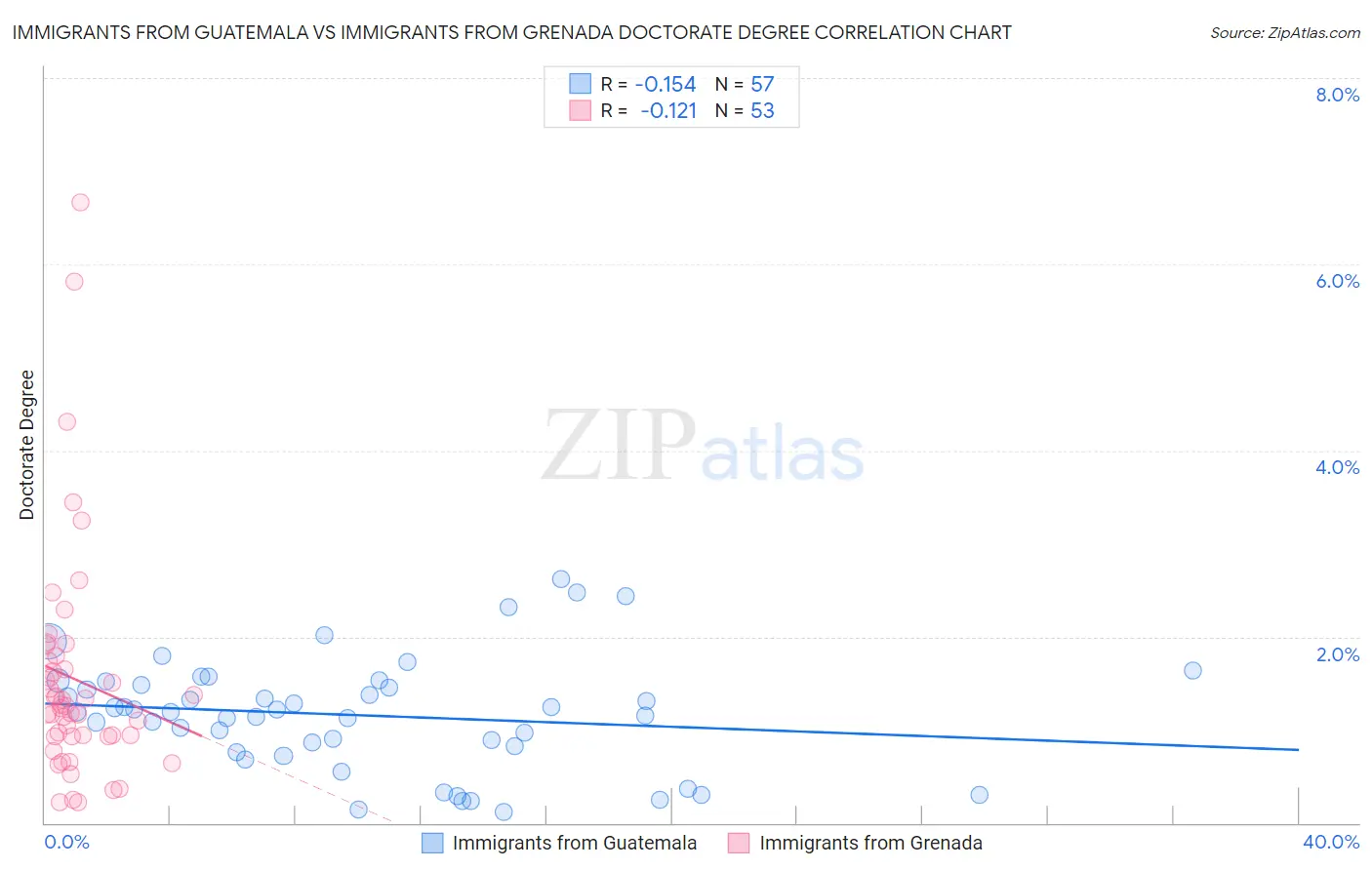 Immigrants from Guatemala vs Immigrants from Grenada Doctorate Degree