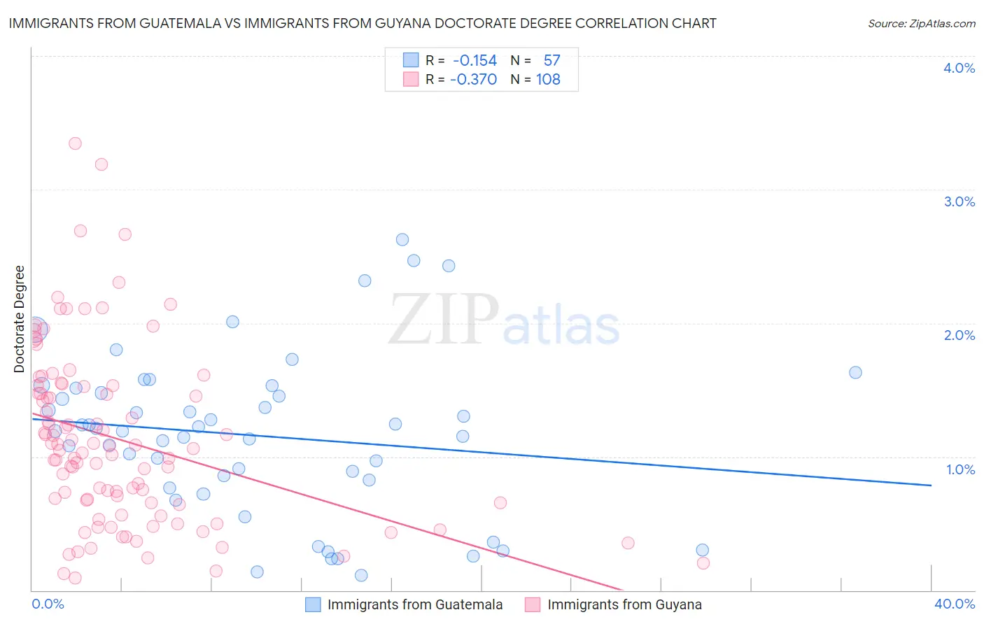 Immigrants from Guatemala vs Immigrants from Guyana Doctorate Degree