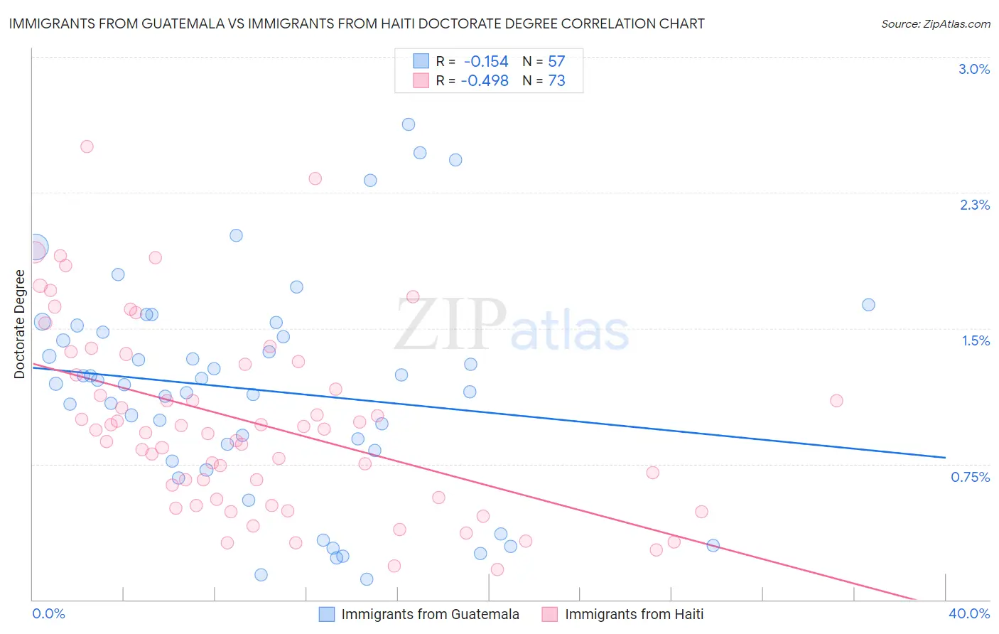 Immigrants from Guatemala vs Immigrants from Haiti Doctorate Degree