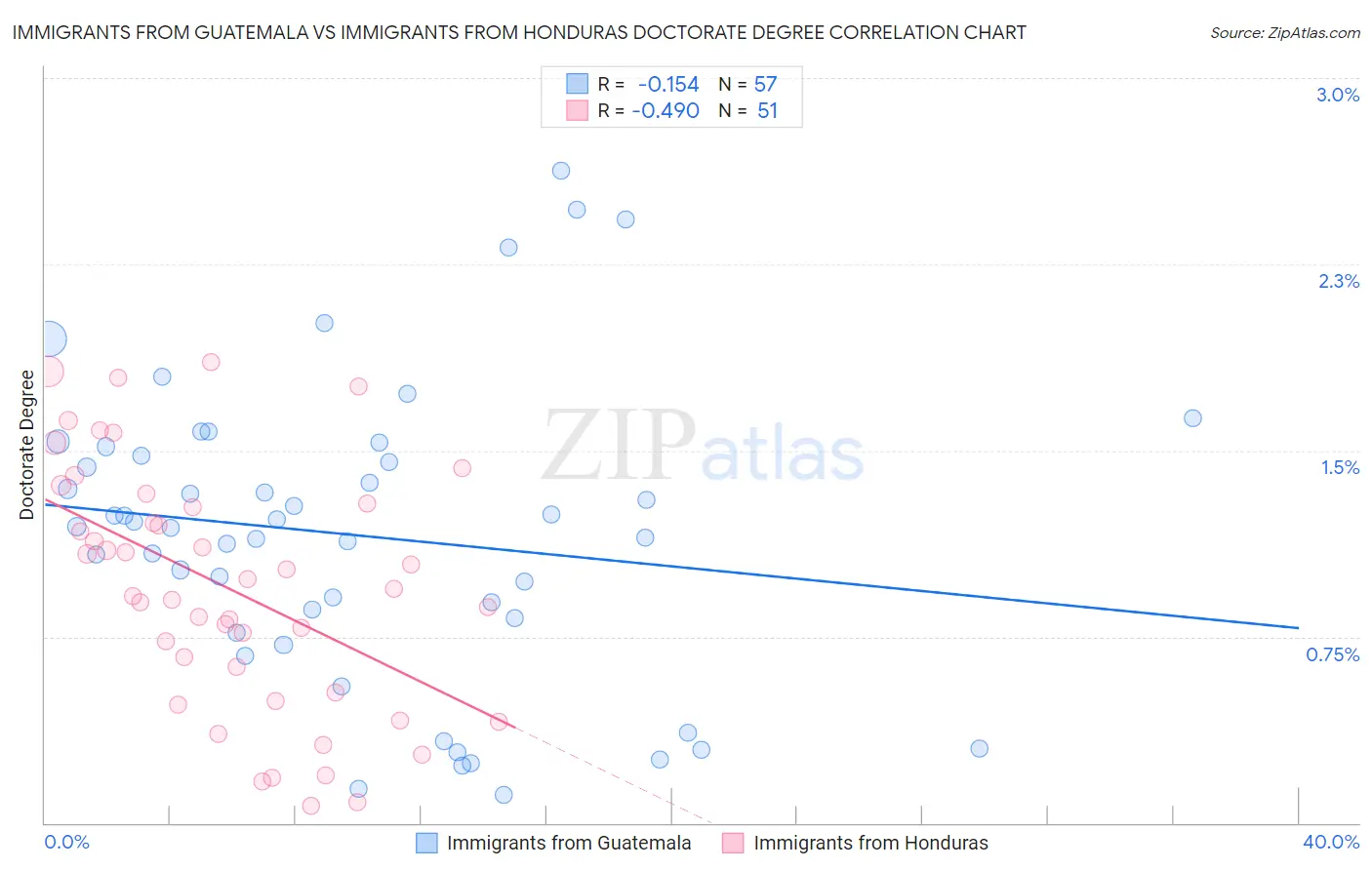 Immigrants from Guatemala vs Immigrants from Honduras Doctorate Degree