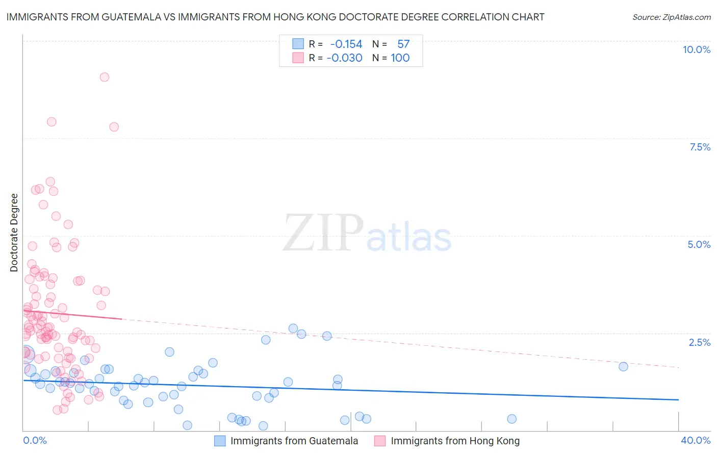 Immigrants from Guatemala vs Immigrants from Hong Kong Doctorate Degree