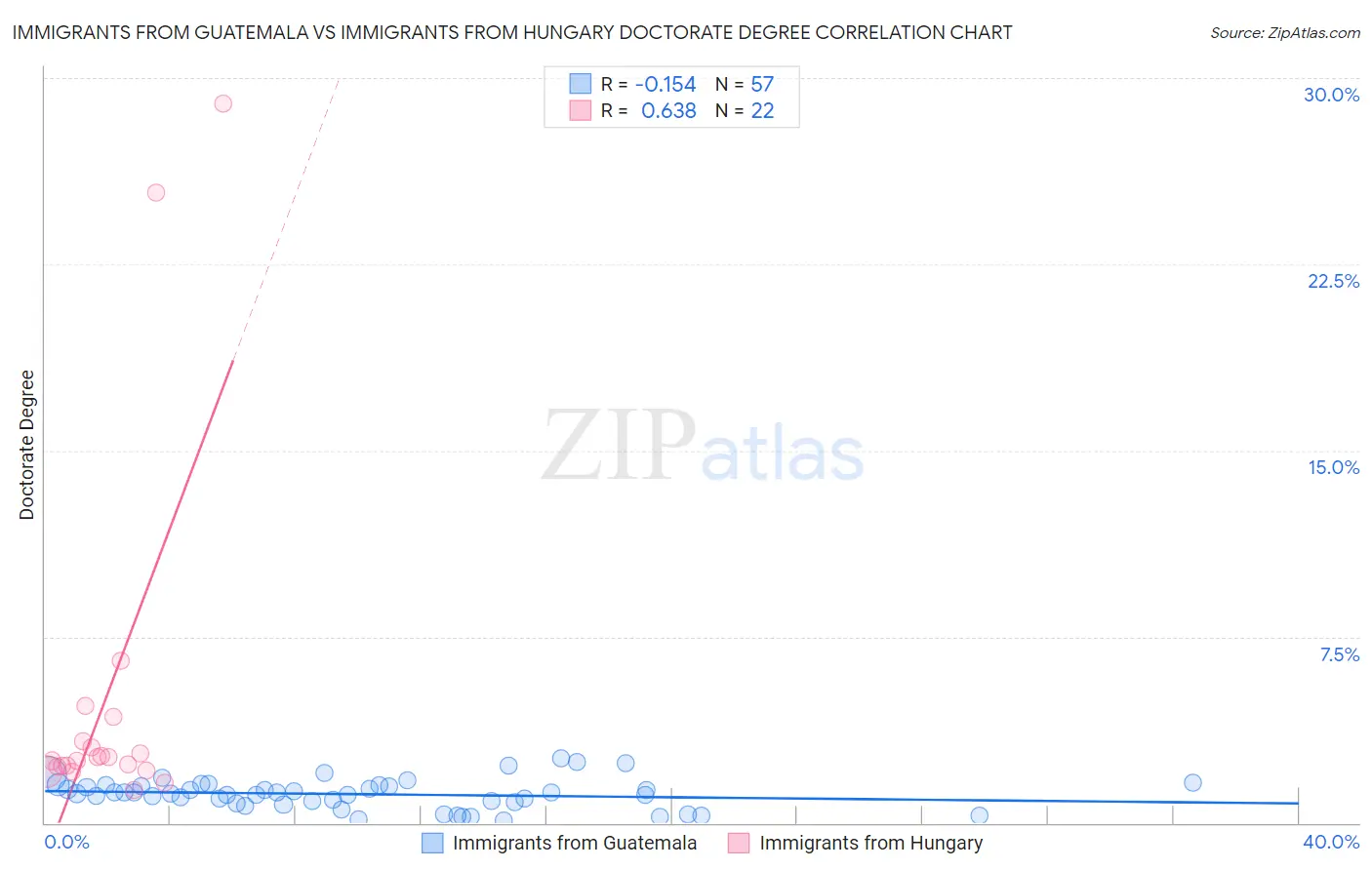 Immigrants from Guatemala vs Immigrants from Hungary Doctorate Degree