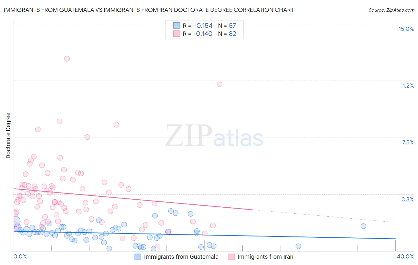 Immigrants from Guatemala vs Immigrants from Iran Doctorate Degree