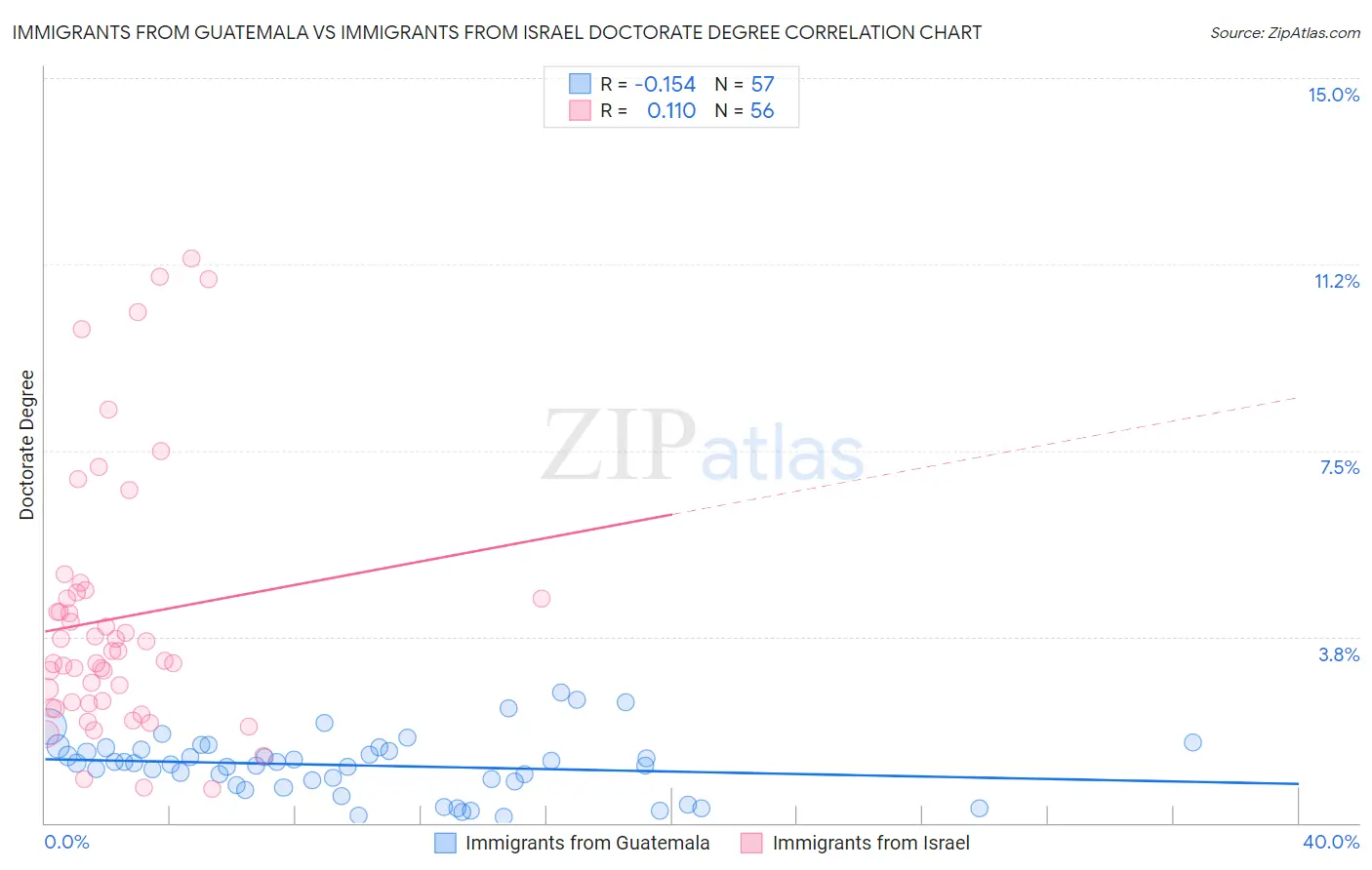 Immigrants from Guatemala vs Immigrants from Israel Doctorate Degree