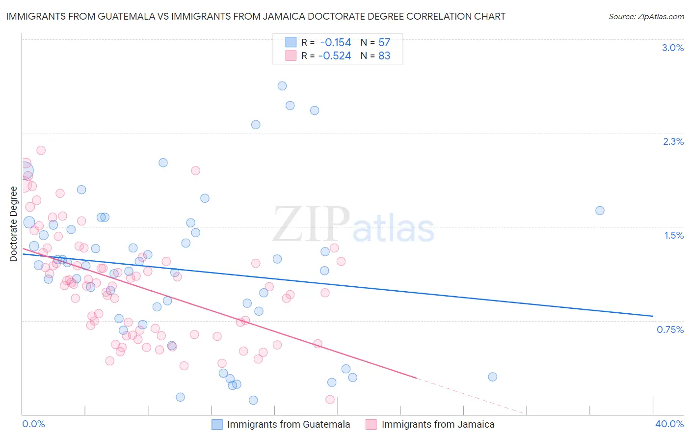 Immigrants from Guatemala vs Immigrants from Jamaica Doctorate Degree