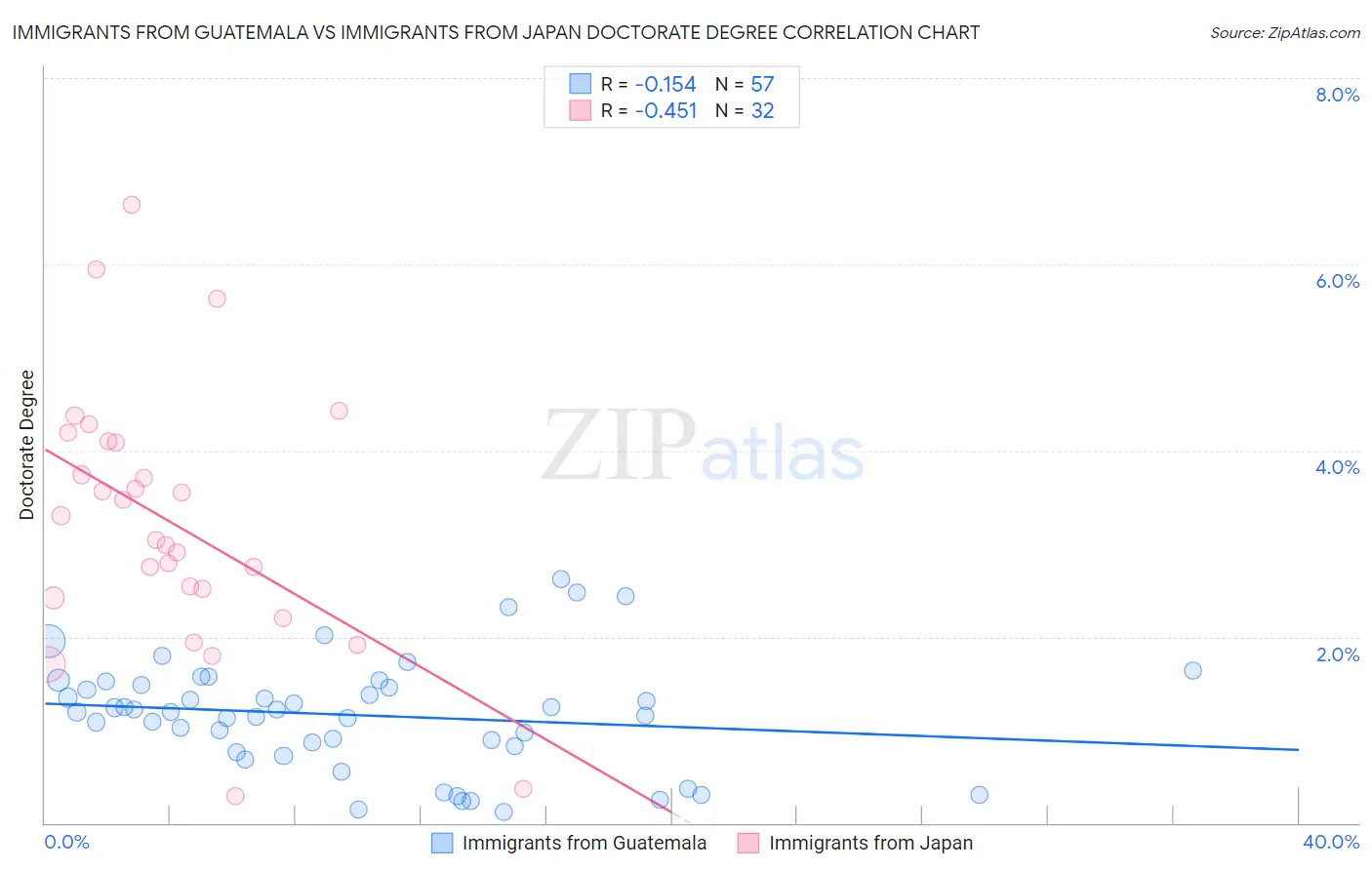 Immigrants from Guatemala vs Immigrants from Japan Doctorate Degree