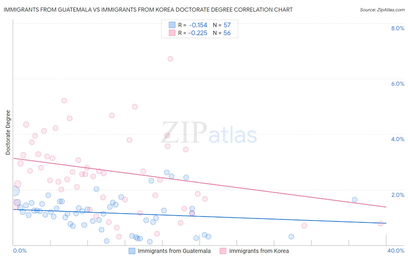 Immigrants from Guatemala vs Immigrants from Korea Doctorate Degree