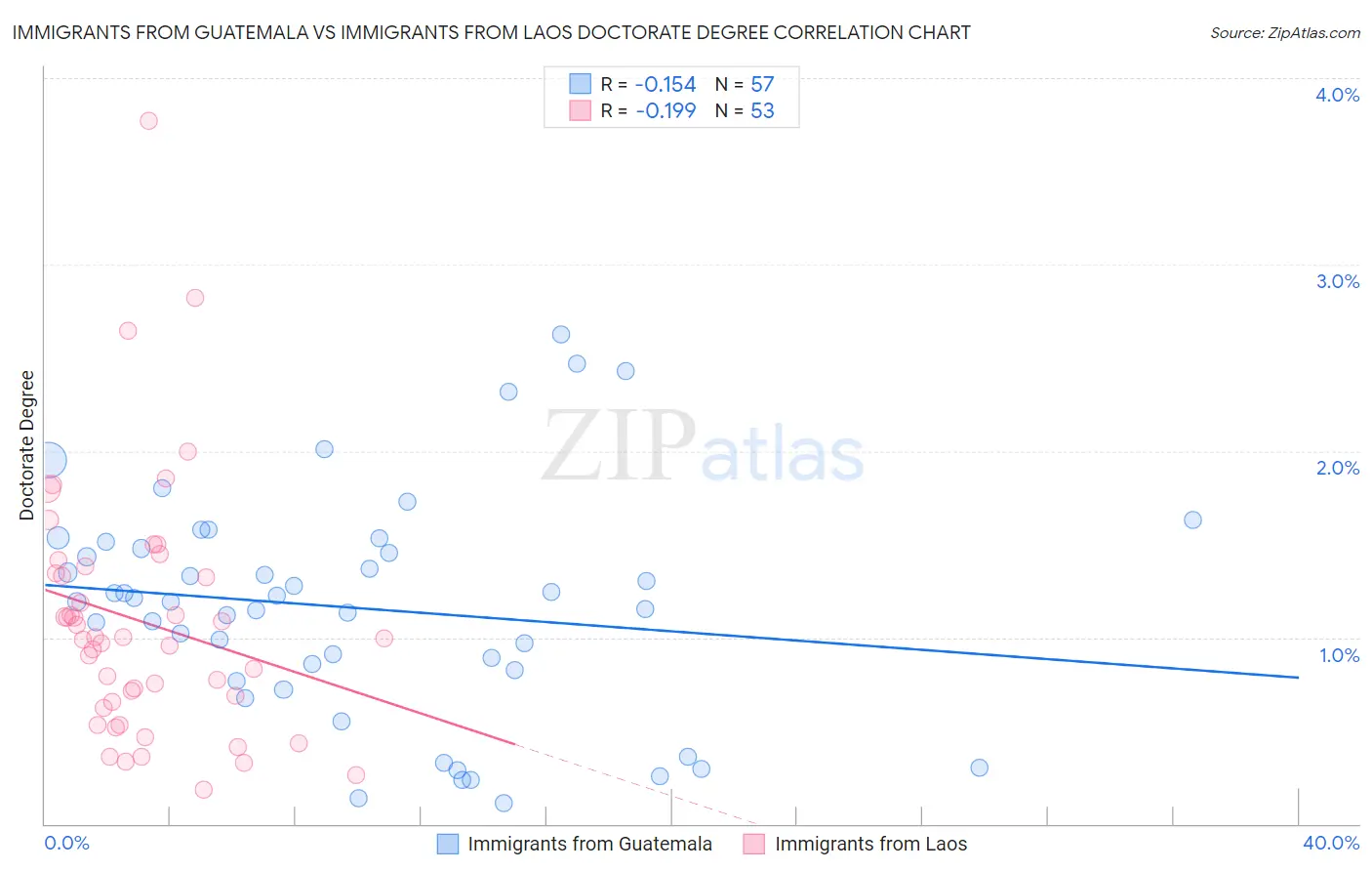 Immigrants from Guatemala vs Immigrants from Laos Doctorate Degree