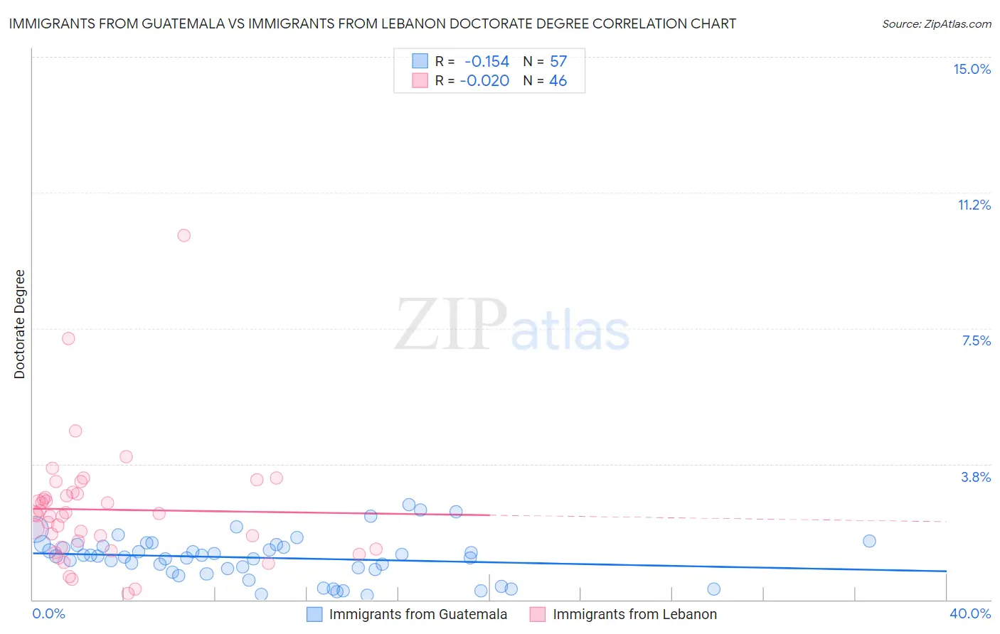 Immigrants from Guatemala vs Immigrants from Lebanon Doctorate Degree
