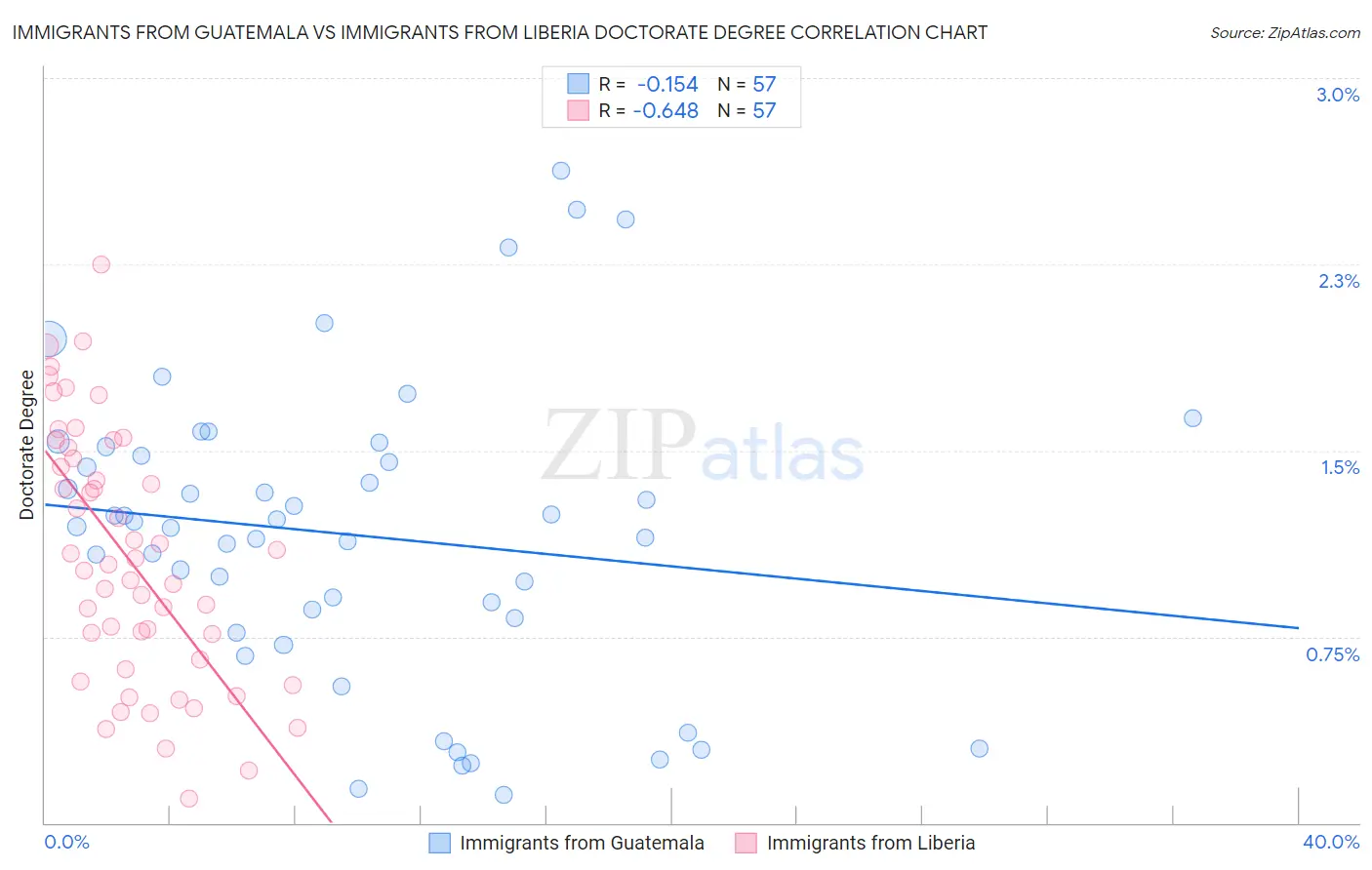 Immigrants from Guatemala vs Immigrants from Liberia Doctorate Degree