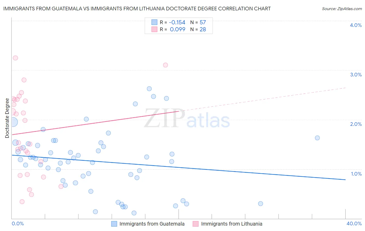Immigrants from Guatemala vs Immigrants from Lithuania Doctorate Degree