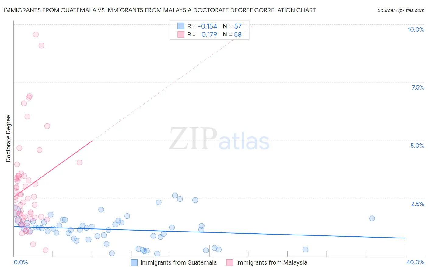 Immigrants from Guatemala vs Immigrants from Malaysia Doctorate Degree