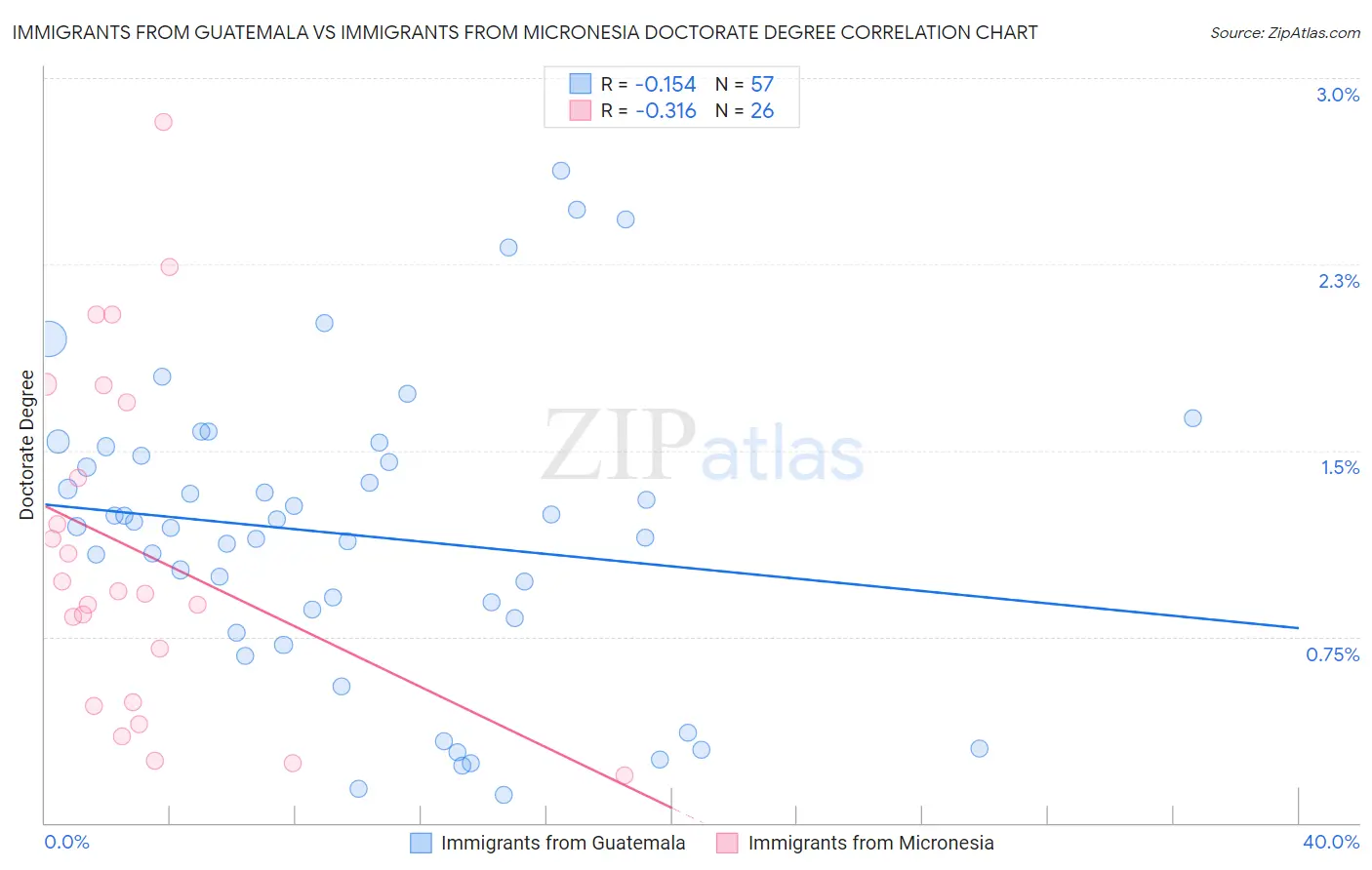 Immigrants from Guatemala vs Immigrants from Micronesia Doctorate Degree