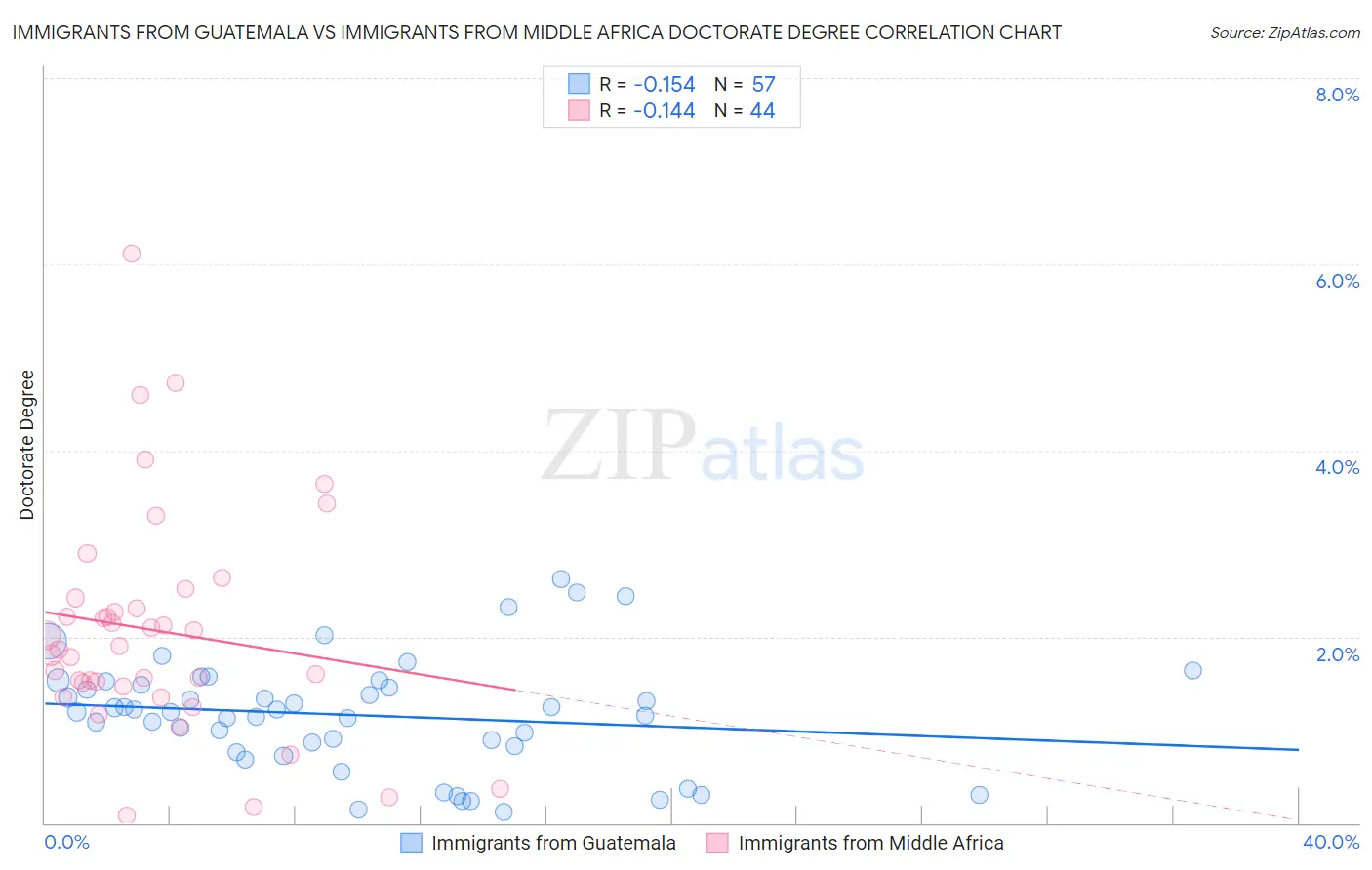 Immigrants from Guatemala vs Immigrants from Middle Africa Doctorate Degree