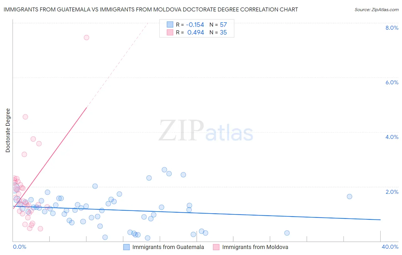 Immigrants from Guatemala vs Immigrants from Moldova Doctorate Degree