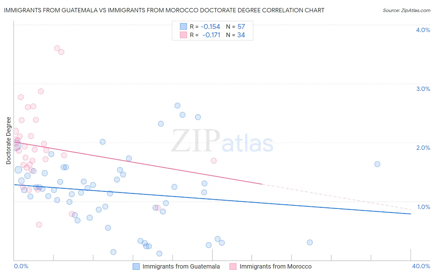 Immigrants from Guatemala vs Immigrants from Morocco Doctorate Degree