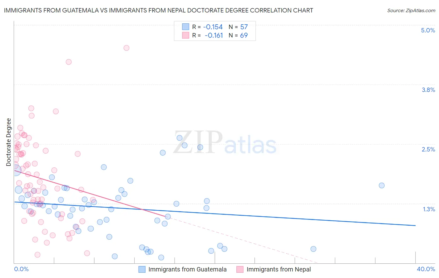 Immigrants from Guatemala vs Immigrants from Nepal Doctorate Degree