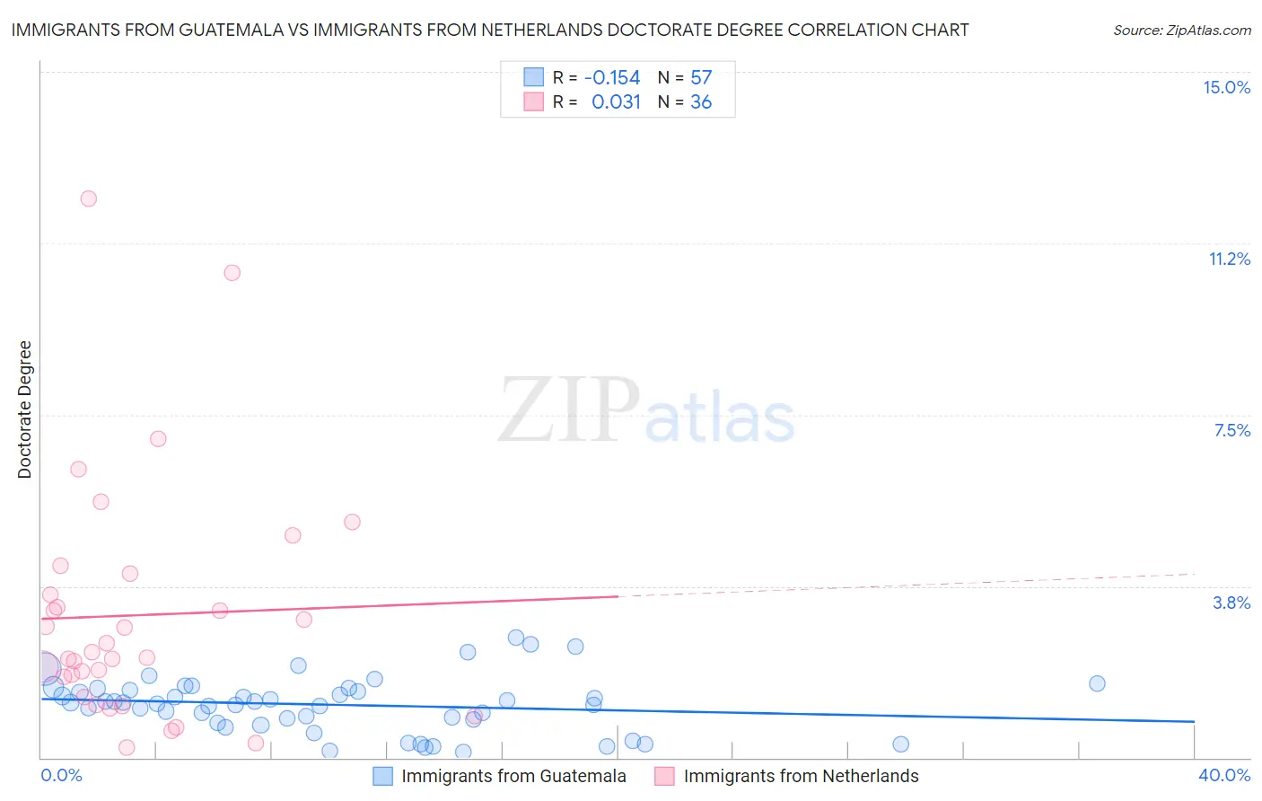 Immigrants from Guatemala vs Immigrants from Netherlands Doctorate Degree