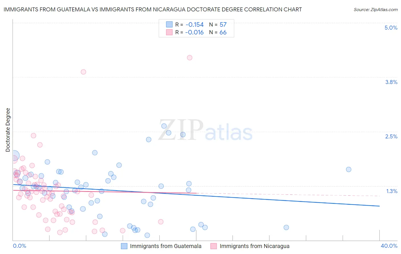 Immigrants from Guatemala vs Immigrants from Nicaragua Doctorate Degree