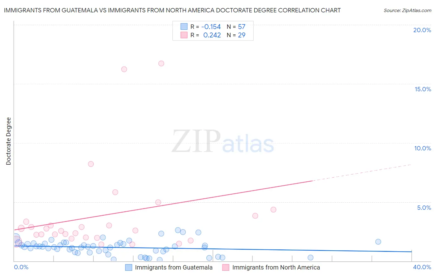 Immigrants from Guatemala vs Immigrants from North America Doctorate Degree