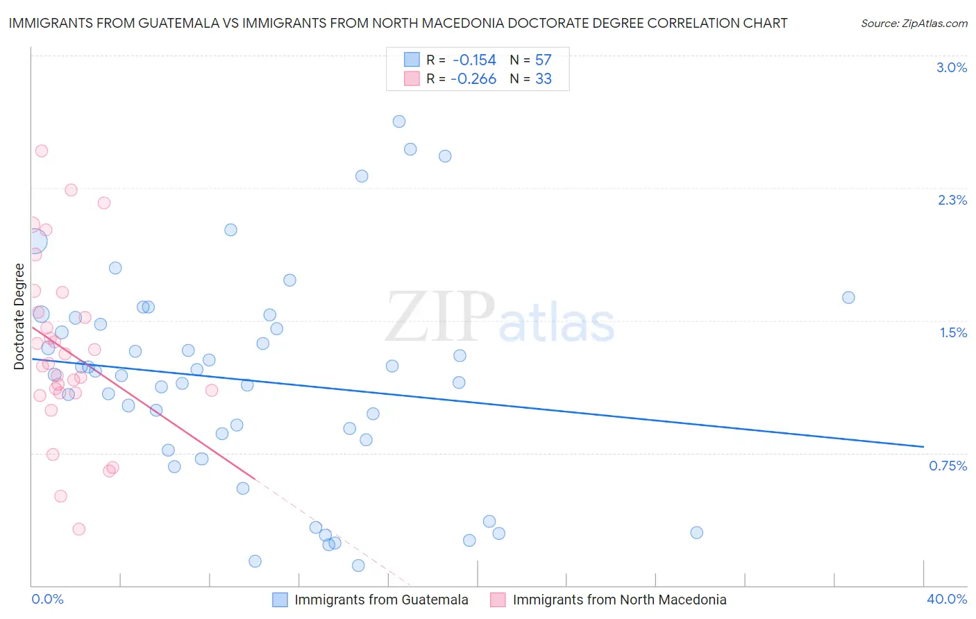 Immigrants from Guatemala vs Immigrants from North Macedonia Doctorate Degree