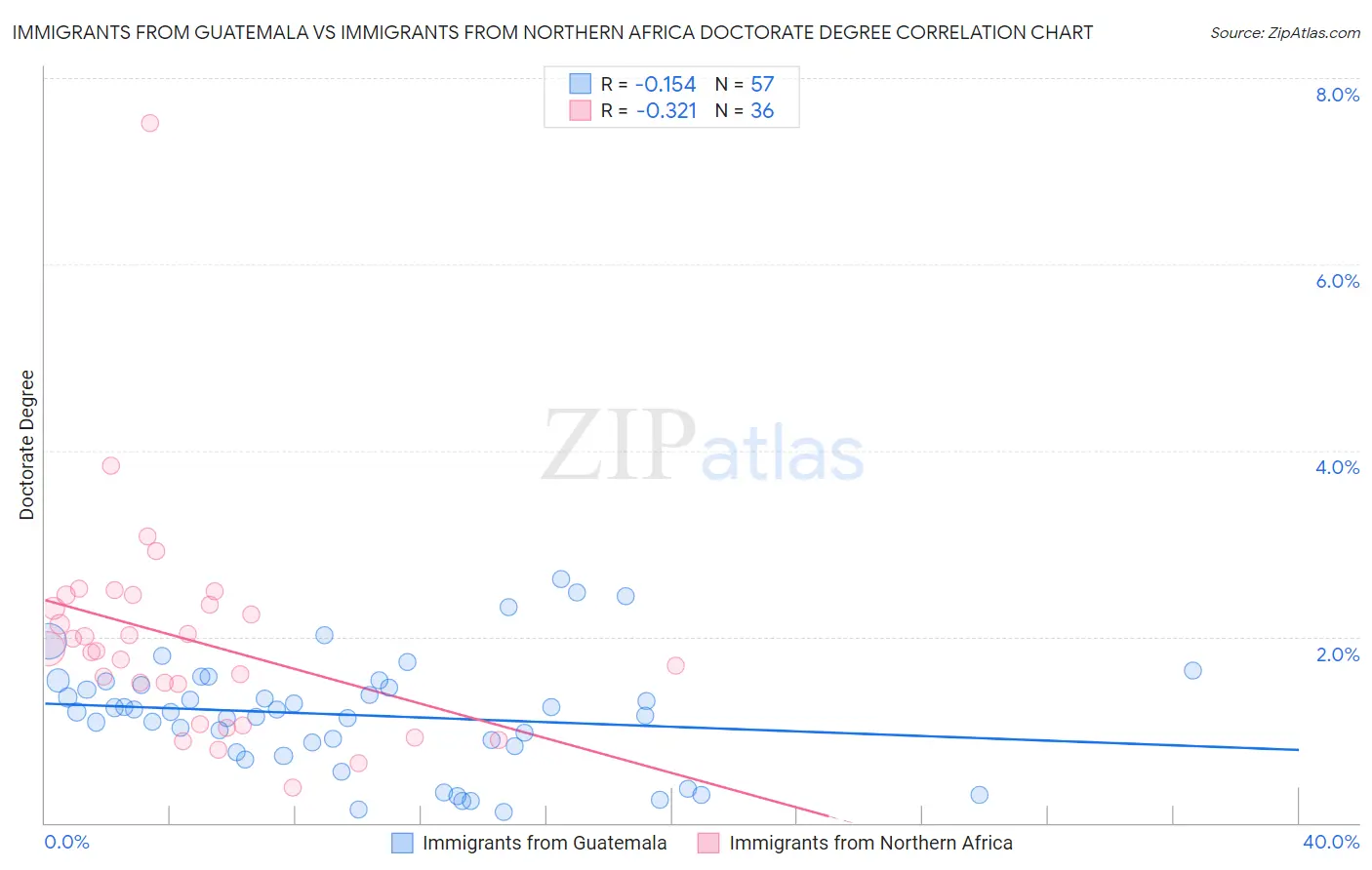 Immigrants from Guatemala vs Immigrants from Northern Africa Doctorate Degree