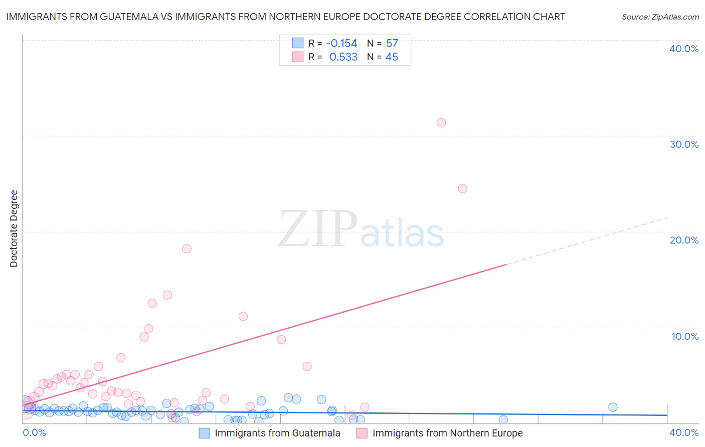 Immigrants from Guatemala vs Immigrants from Northern Europe Doctorate Degree