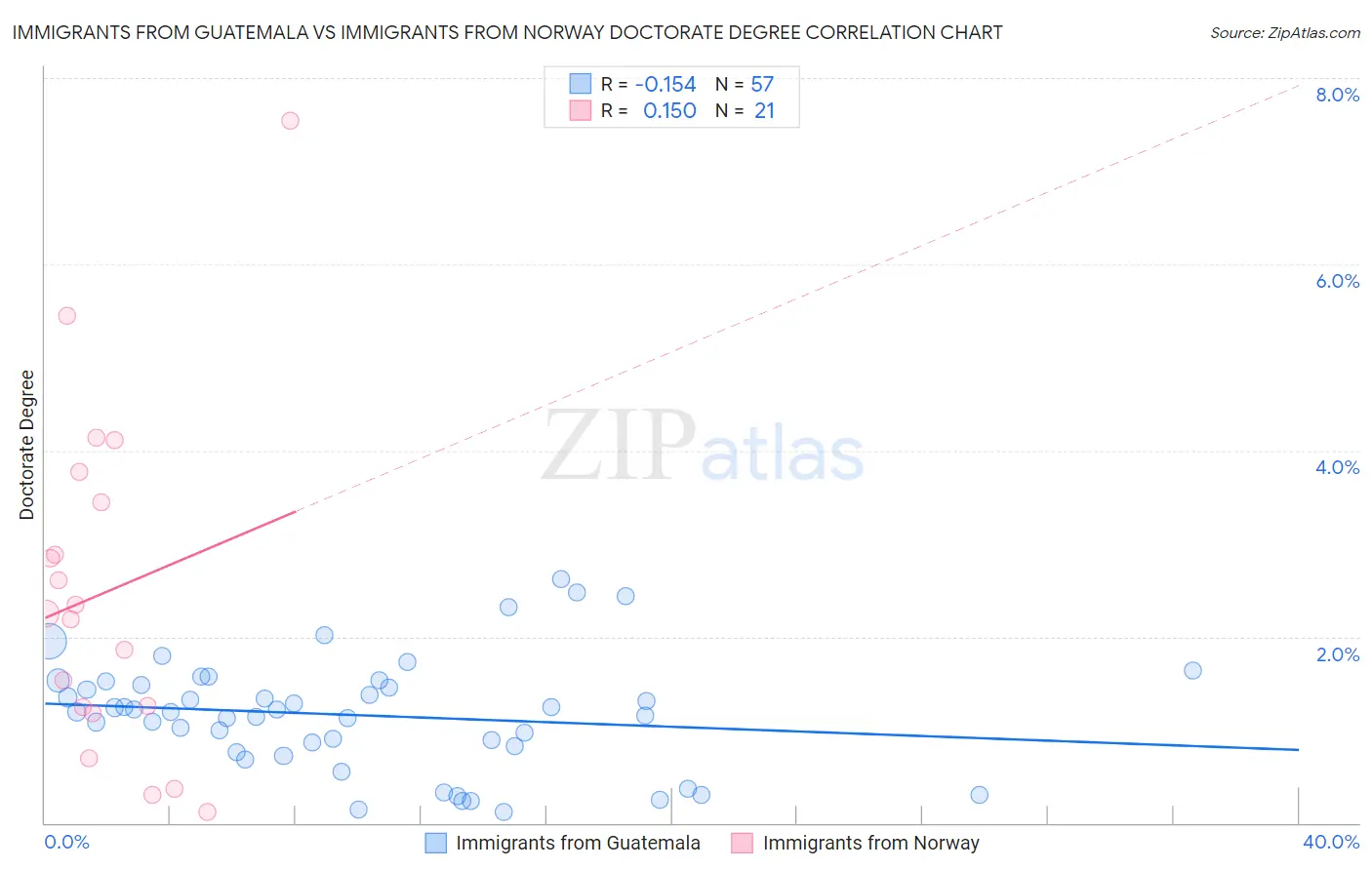 Immigrants from Guatemala vs Immigrants from Norway Doctorate Degree