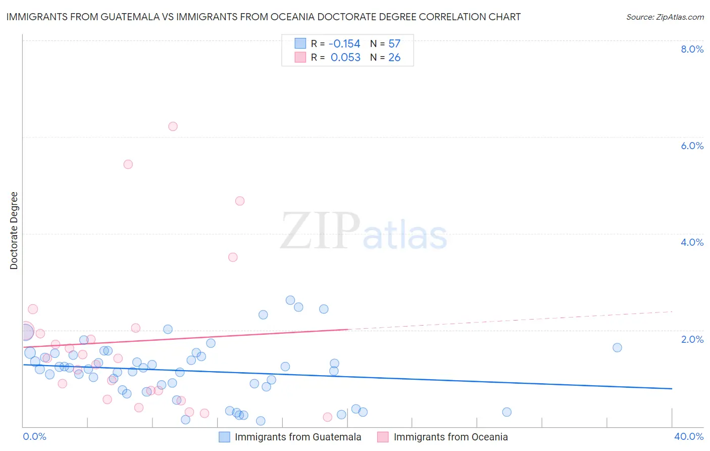 Immigrants from Guatemala vs Immigrants from Oceania Doctorate Degree