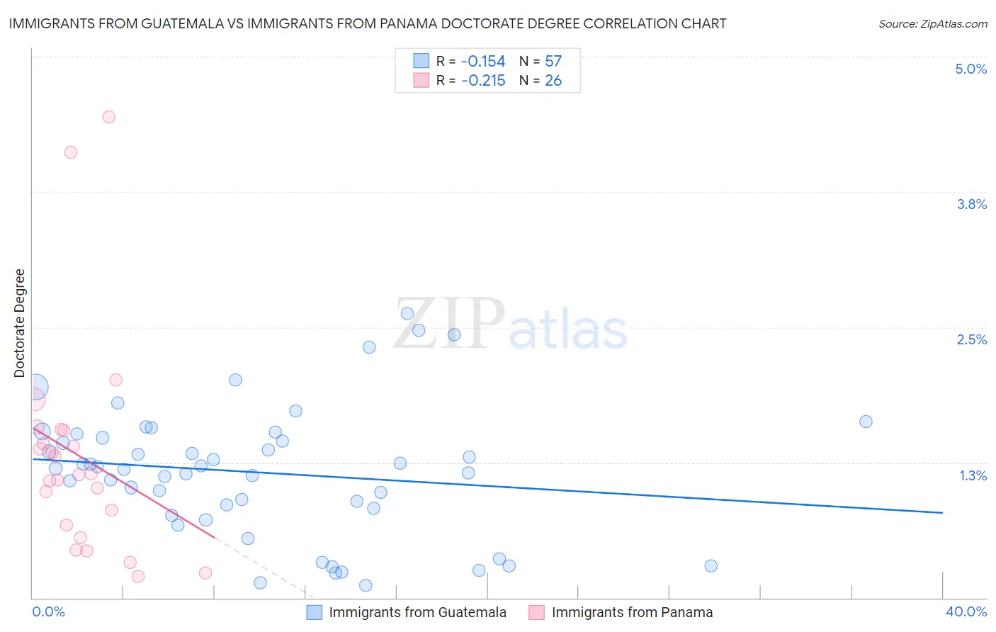 Immigrants from Guatemala vs Immigrants from Panama Doctorate Degree