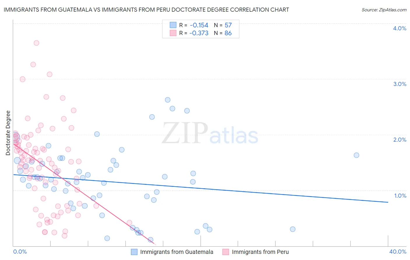 Immigrants from Guatemala vs Immigrants from Peru Doctorate Degree