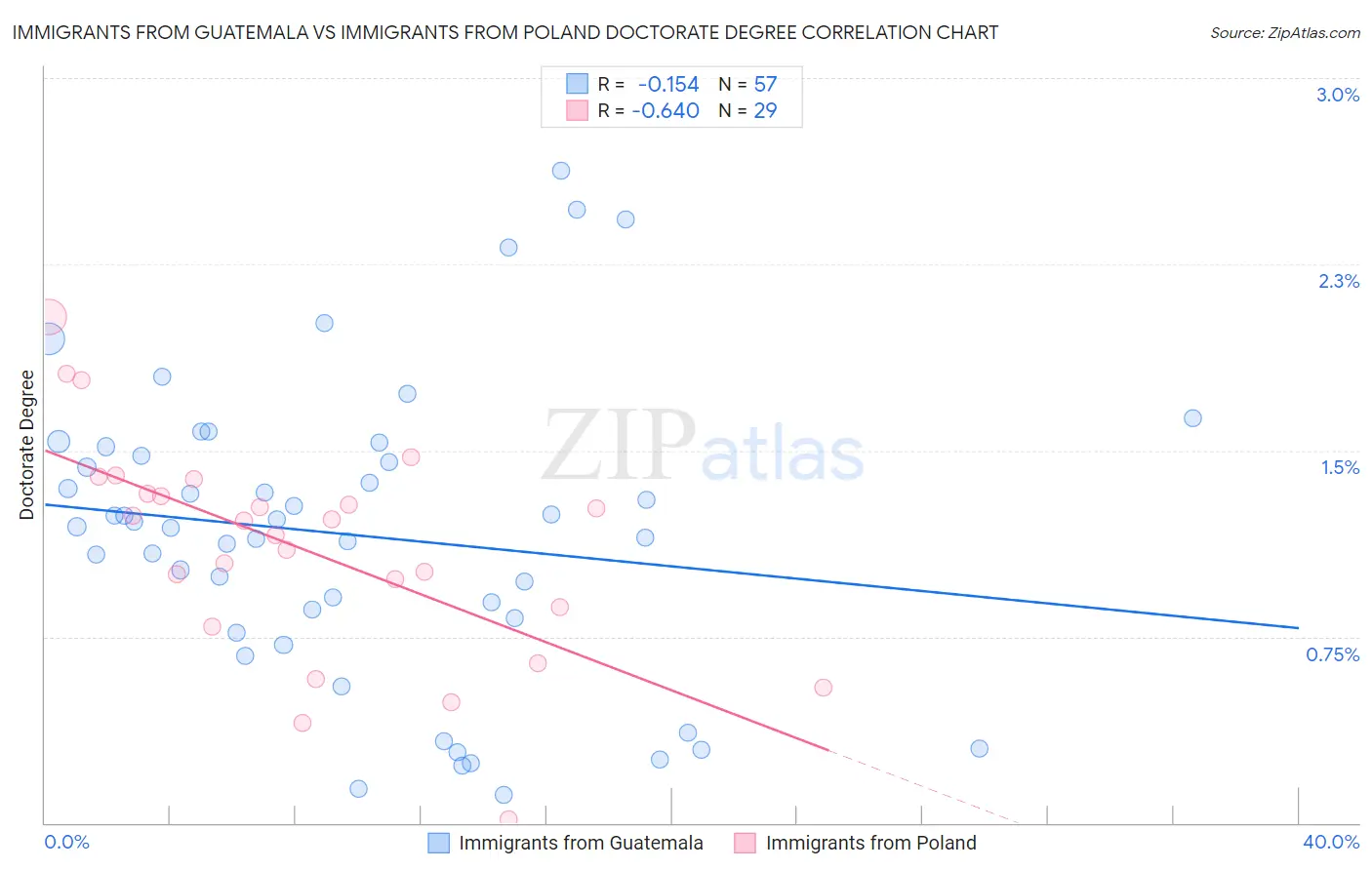 Immigrants from Guatemala vs Immigrants from Poland Doctorate Degree