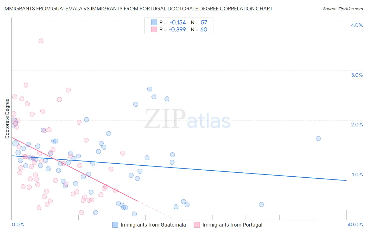 Immigrants from Guatemala vs Immigrants from Portugal Doctorate Degree