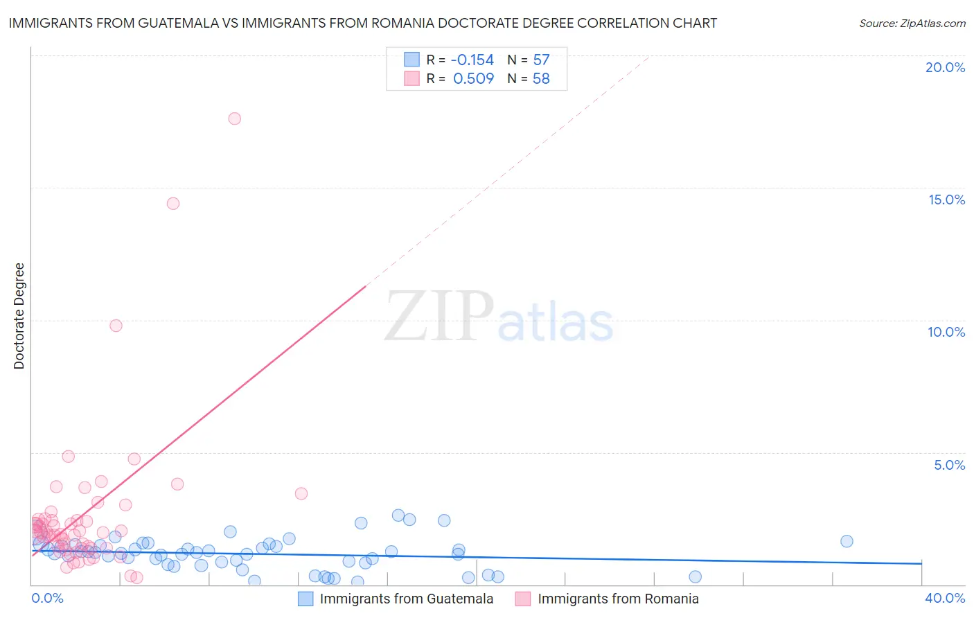 Immigrants from Guatemala vs Immigrants from Romania Doctorate Degree