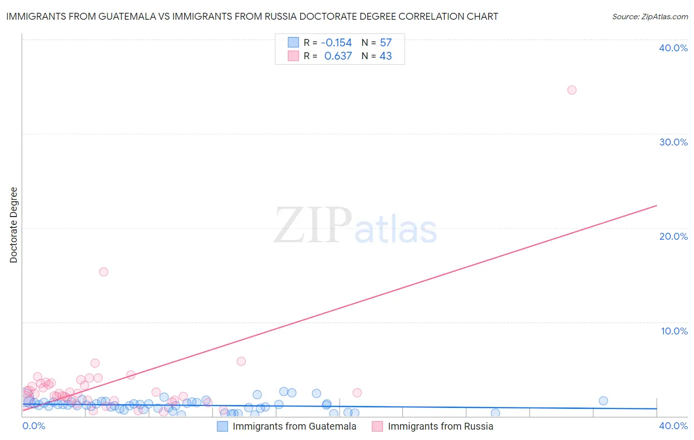 Immigrants from Guatemala vs Immigrants from Russia Doctorate Degree