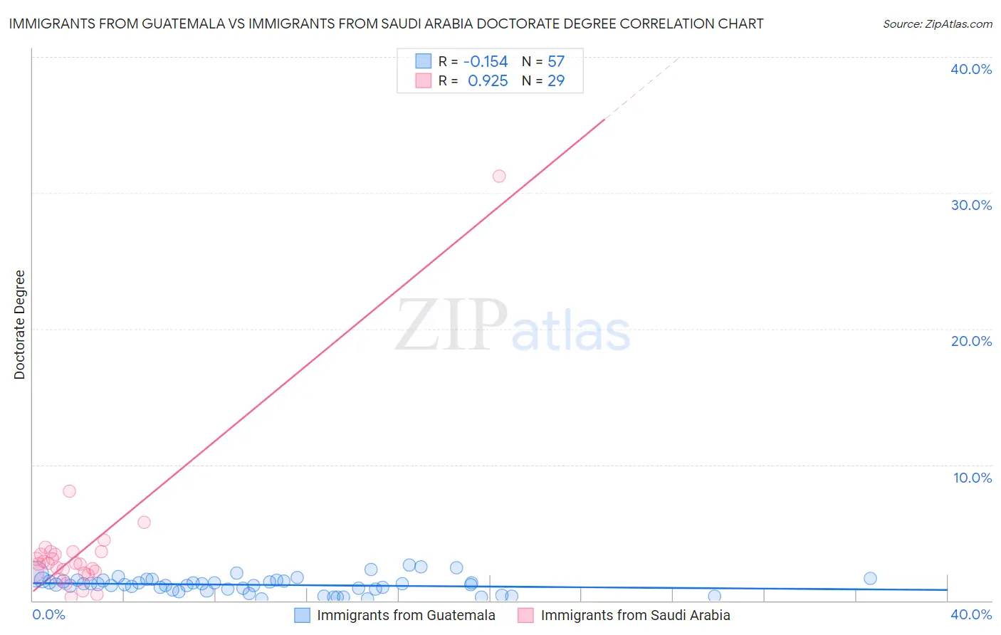 Immigrants from Guatemala vs Immigrants from Saudi Arabia Doctorate Degree