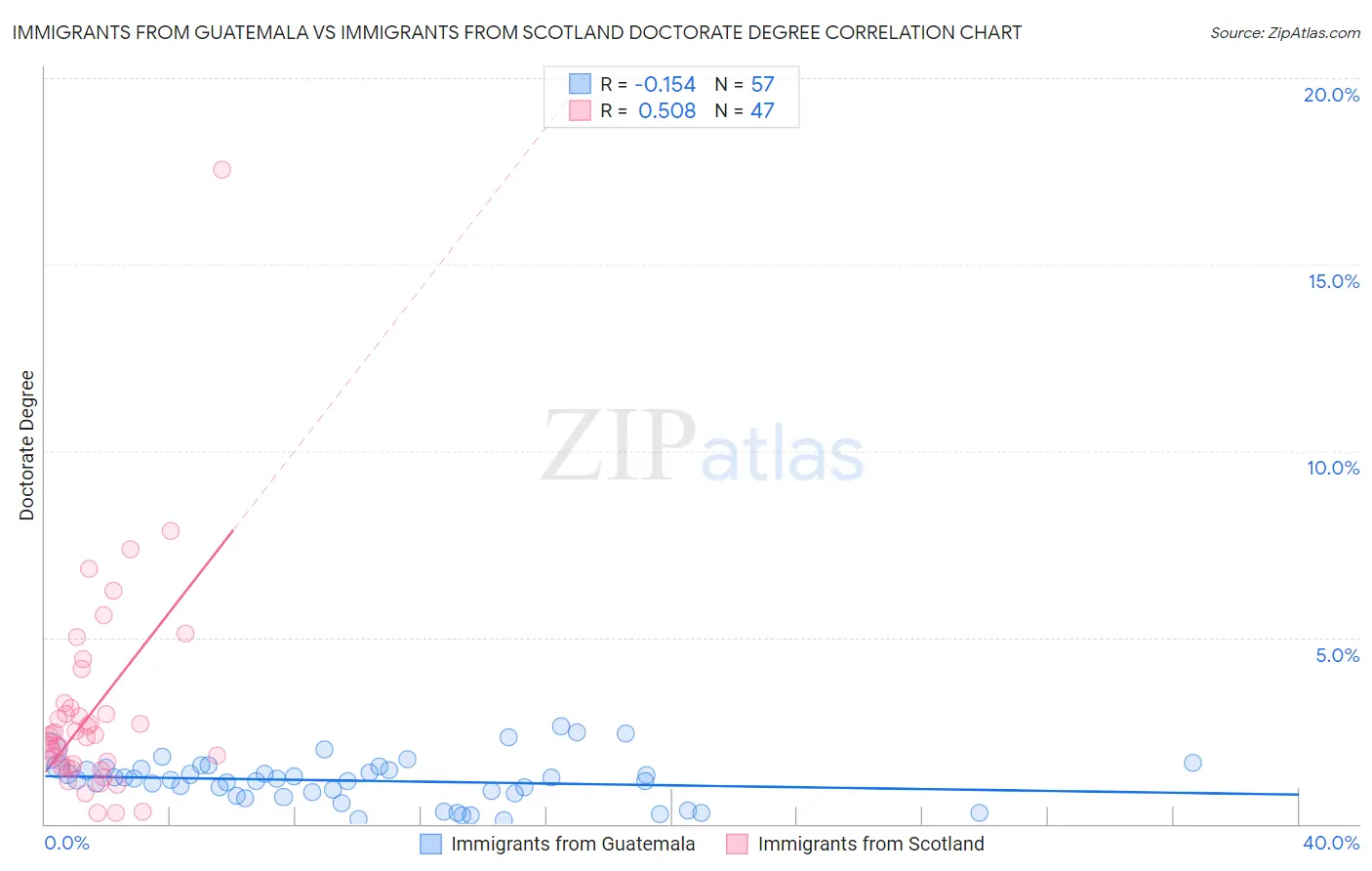 Immigrants from Guatemala vs Immigrants from Scotland Doctorate Degree