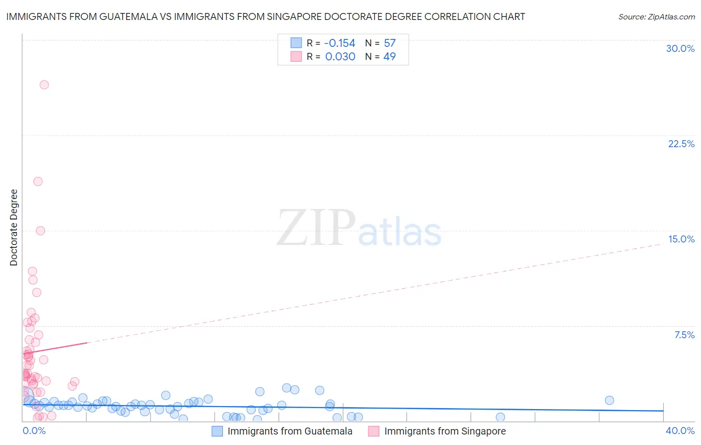 Immigrants from Guatemala vs Immigrants from Singapore Doctorate Degree