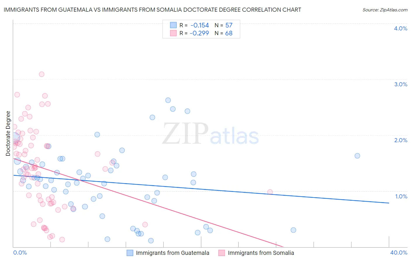 Immigrants from Guatemala vs Immigrants from Somalia Doctorate Degree