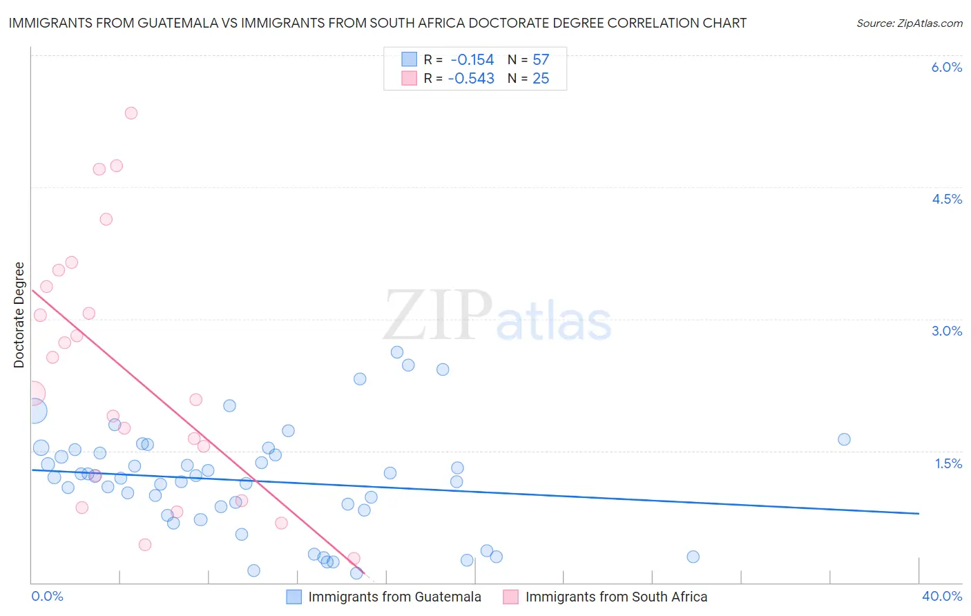 Immigrants from Guatemala vs Immigrants from South Africa Doctorate Degree
