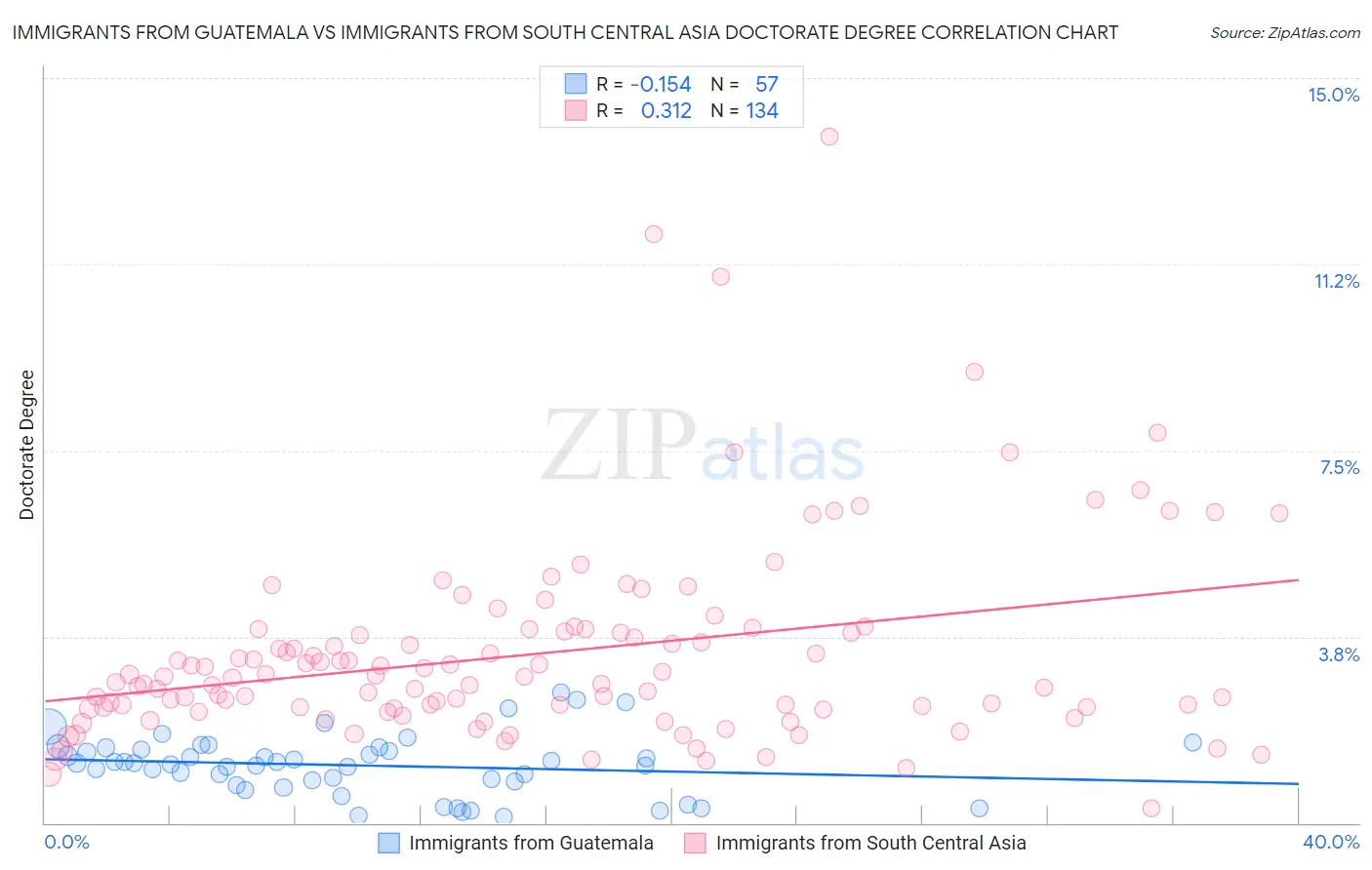 Immigrants from Guatemala vs Immigrants from South Central Asia Doctorate Degree